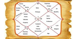 Horoscope matching or Kundli Milan